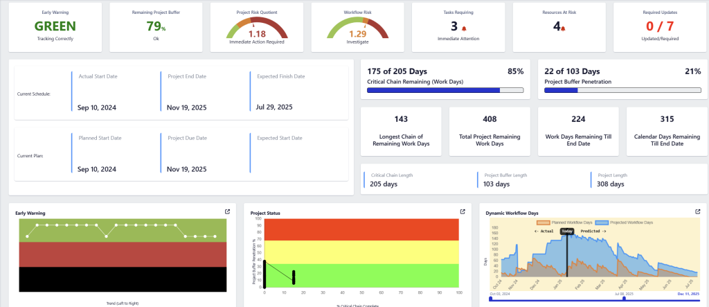 Comprehensive Dashboard, a real-time monitoring tool - Identify risks early (e.g., flagged tasks and resources). - Provide actionable insights for project managers. - Ensure on-time delivery by maintaining a balanced buffer and addressing workflow inefficiencies. Visual Progress Metrics A line chart consistently predicts project Performance fluctuations. Project Status Bar - A colored graph (Green, Yellow, Red, Black) showing the project's buffer penetration versus critical chain completion. Dynamic Workflow Chart Actual vs. Planned Workflow - Displays progress over time, with "Actual" tracking closely with "Planned," but future predictions require monitoring to avoid slippage.