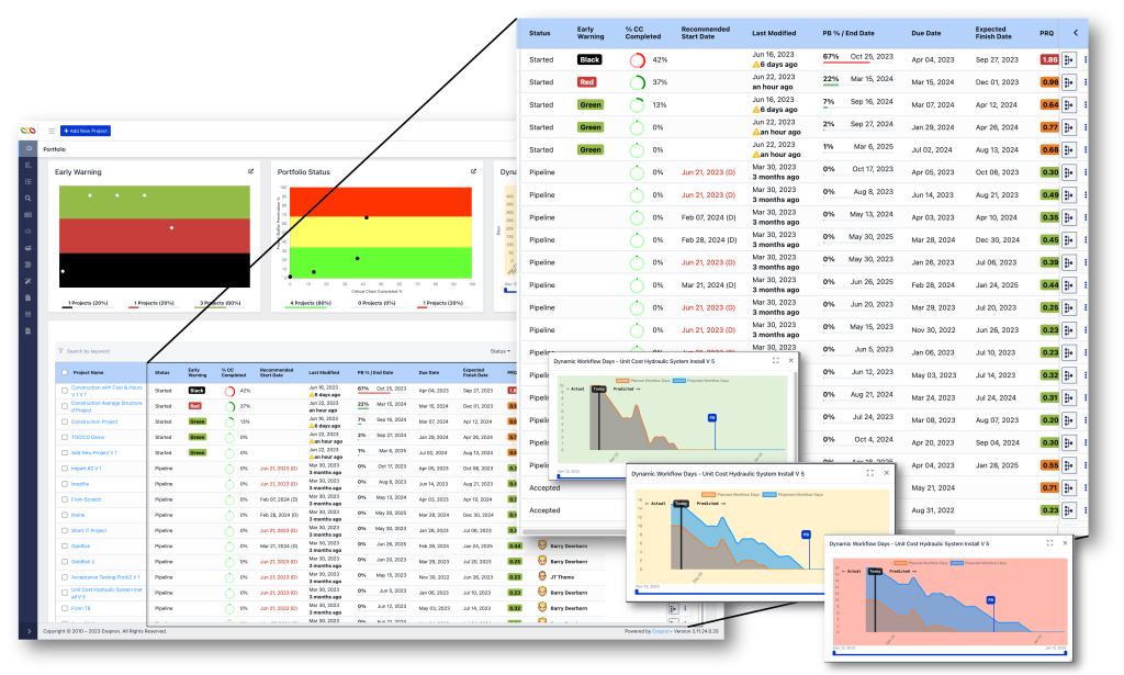 Portfolio Management Dashboard within the Exepron CCPM platform, listing multiple projects in a portfolio. Includes key performance indicators and dynamic analytics tools for project monitoring and decision-making. - Provides a holistic view of all ongoing and pipeline projects within a portfolio. - Combines early warnings, status tracking, and dynamic analytics to ensure resource alignment, mitigate risks, and deliver projects within time and budget constraints. project portfolio management interface designed for real-time monitoring, risk assessment, and predictive analysis in Critical Chain Project Management environments Main Components 1. Portfolio Early Warning and Status Charts - Displays projects grouped into categories (e.g., Black, Red, Green) based on risk or performance status. - Black and red indicate higher-risk projects, while green signifies well-performing ones. - Portfolio Status Chart: - Maps the critical chain completion percentage of projects to their statuses, helping identify outliers or delayed tasks. 2. Project Portfolio Table List: - Contains a detailed list of all projects in the portfolio with key metrics: - Project Name: Individual project titles. - Status: Indicates the project's progress (e.g., Started, Pipeline). - Early Warning: Risk status (e.g., Black, Red, Green). - % CC Completed: Percentage of the critical chain tasks completed. - Recommended Start Date: Optimal start time for the project based on resource availability and constraints. - PB % / End Date: Progress through the project buffer and its expected completion date. - Due Date: The scheduled due date for project completion is as follows: - Expected Finish Date: Prediction of when the project will realistically conclude. - PRQ (Project Risk Quotient): A quantitative measure of project risk, where higher values indicate greater risk. 3. Dynamic Workflow Analytics (Bottom-Right): - Includes graphs and charts for specific projects, such as: - Dynamic Workflow Days: Plots "Actual vs. Predicted" project workflow progress. - Predictive analytics indicate whether a project is ahead of or behind schedule, visualizing trends over time. - These graphs help in comparing real-time performance with baseline expectations.