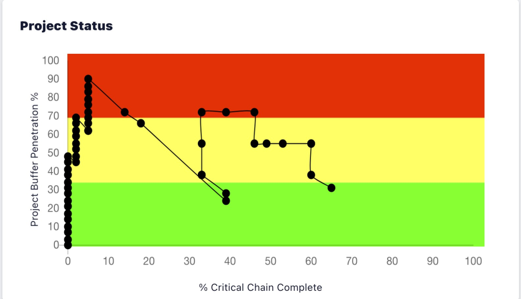 Critical Chain Thinking: Adding the 3rd Dimension - Exepron